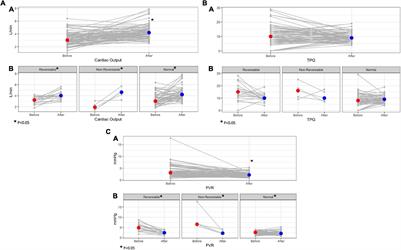 Hemodynamic Changes After Left Ventricular Assist Device Implantation Among Heart Failure Patients With and Without Elevated Pulmonary Vascular Resistance